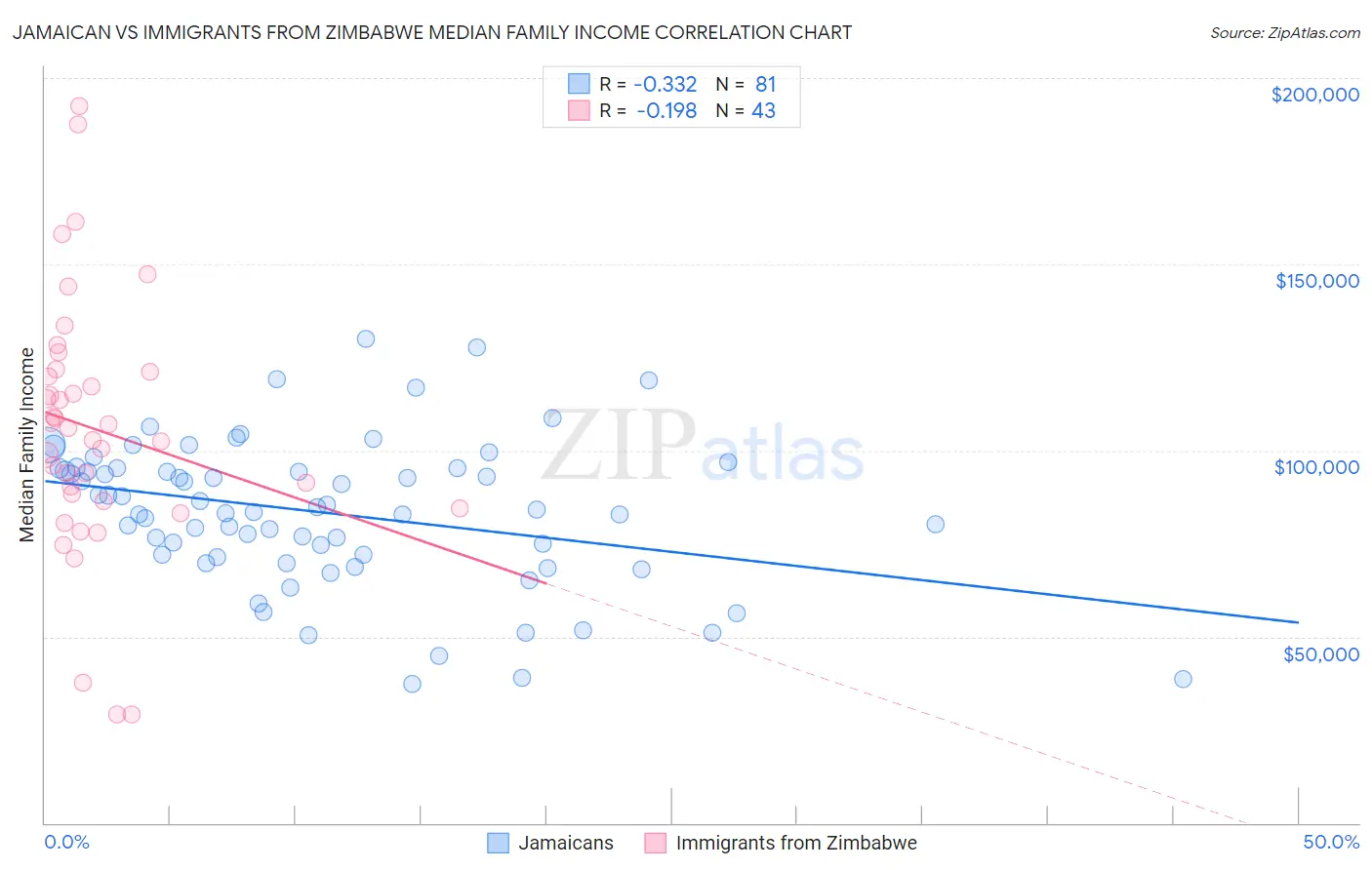 Jamaican vs Immigrants from Zimbabwe Median Family Income