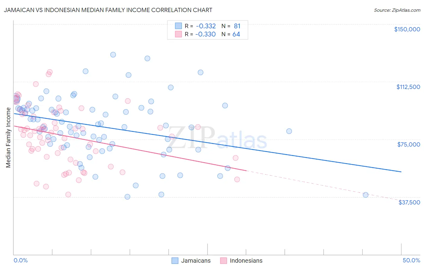Jamaican vs Indonesian Median Family Income