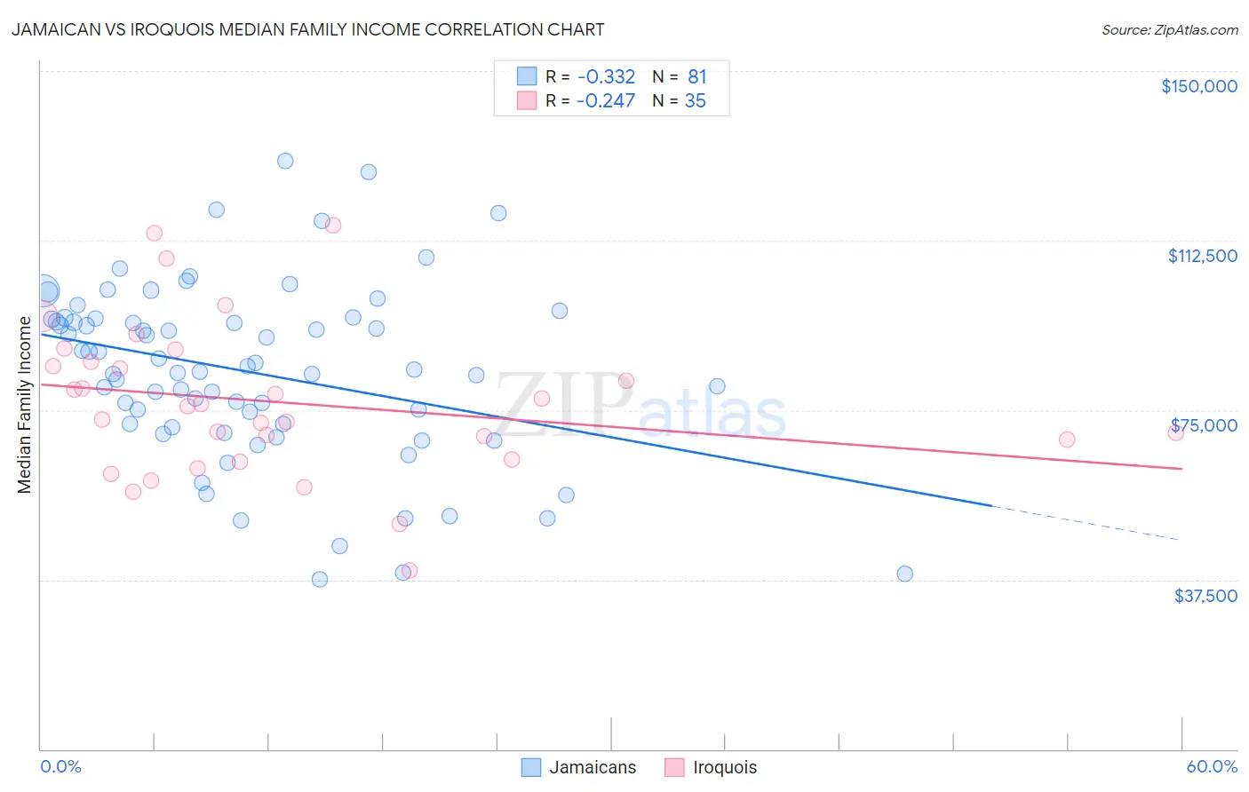 Jamaican vs Iroquois Median Family Income