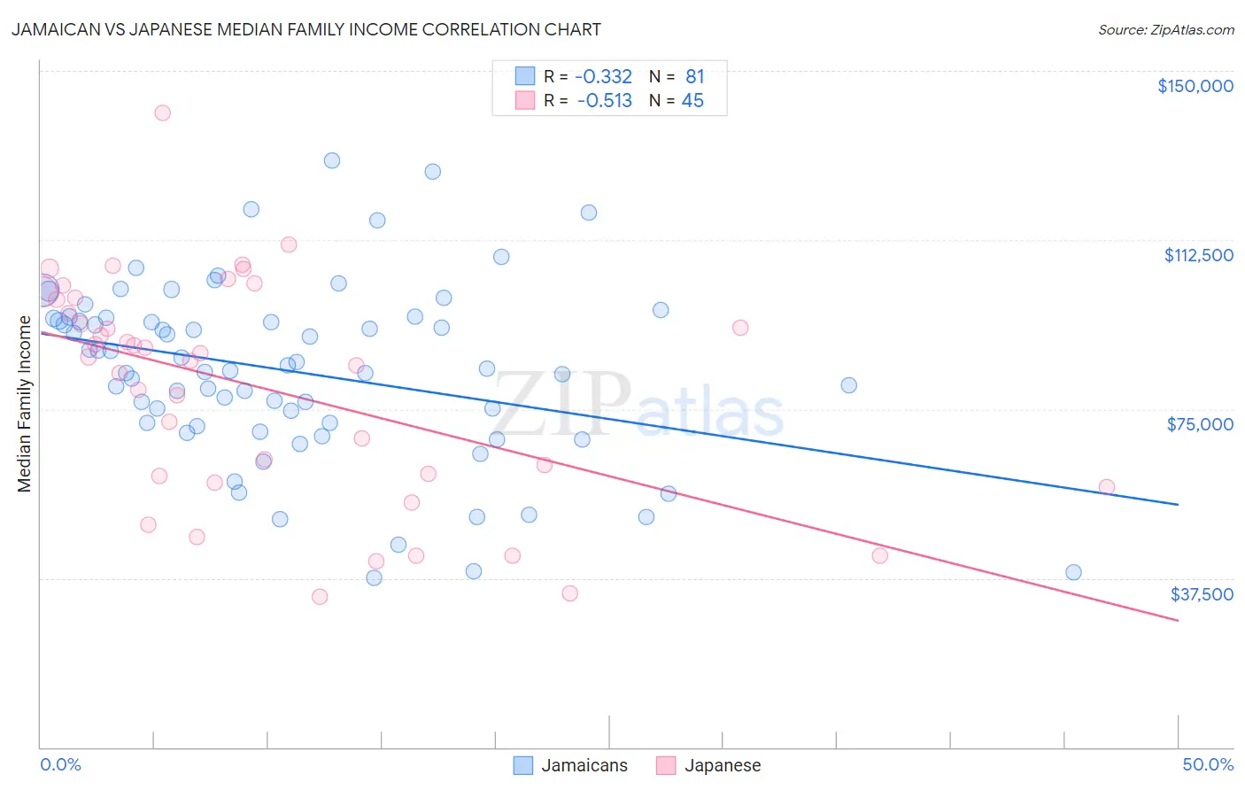 Jamaican vs Japanese Median Family Income