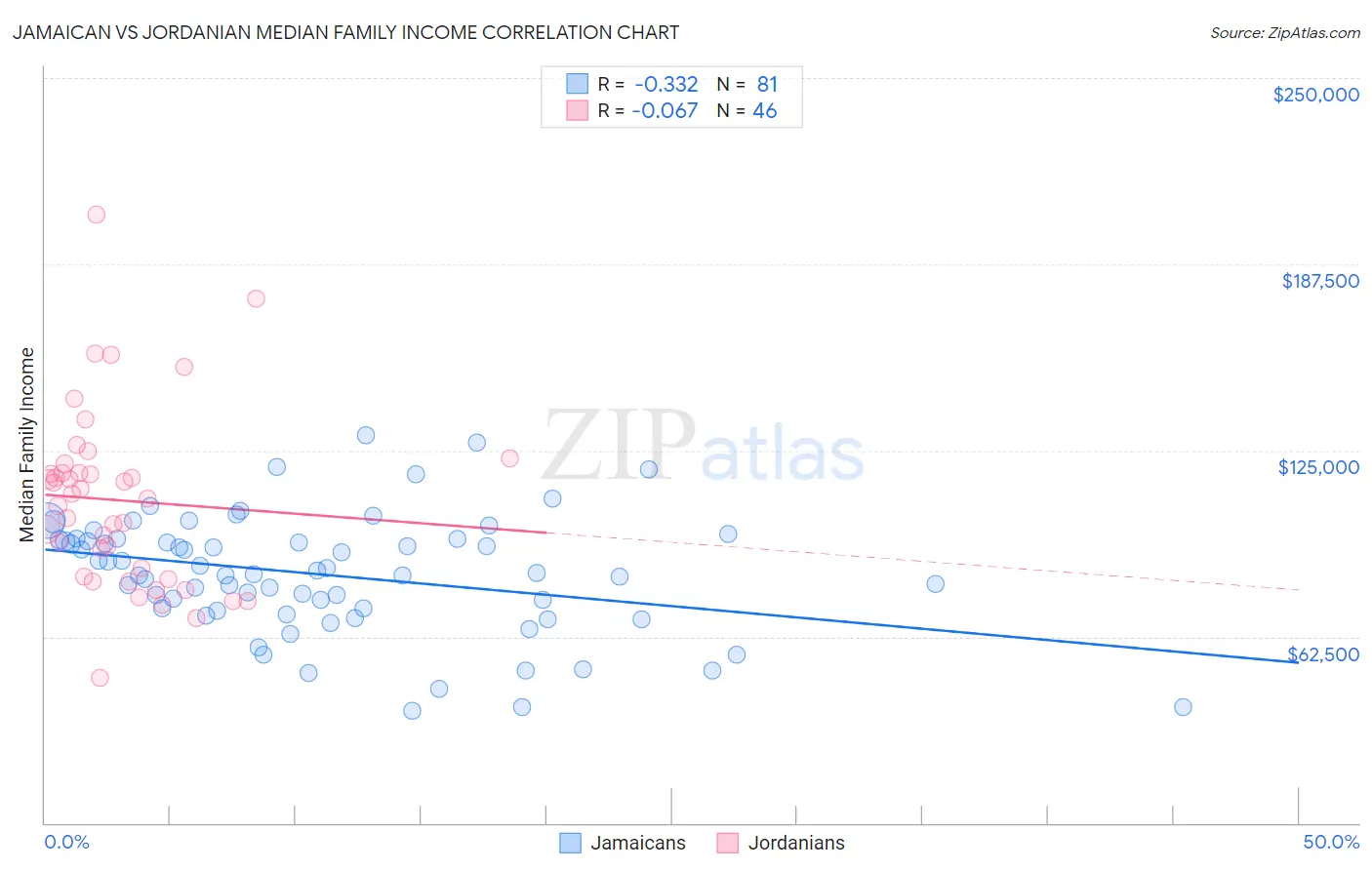 Jamaican vs Jordanian Median Family Income