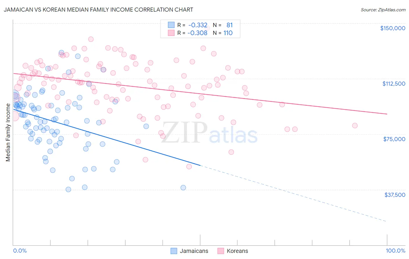 Jamaican vs Korean Median Family Income