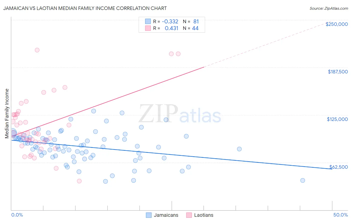 Jamaican vs Laotian Median Family Income