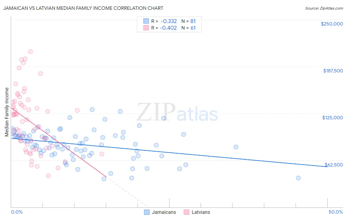 Jamaican vs Latvian Median Family Income