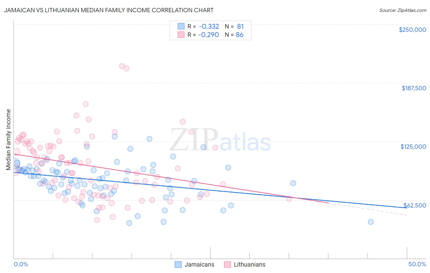 Jamaican vs Lithuanian Median Family Income