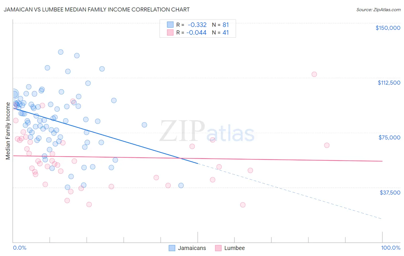Jamaican vs Lumbee Median Family Income
