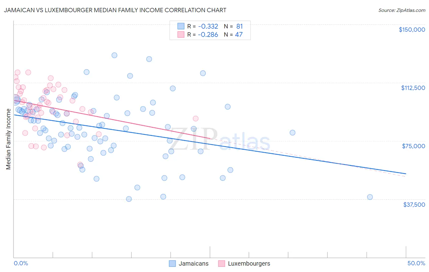 Jamaican vs Luxembourger Median Family Income