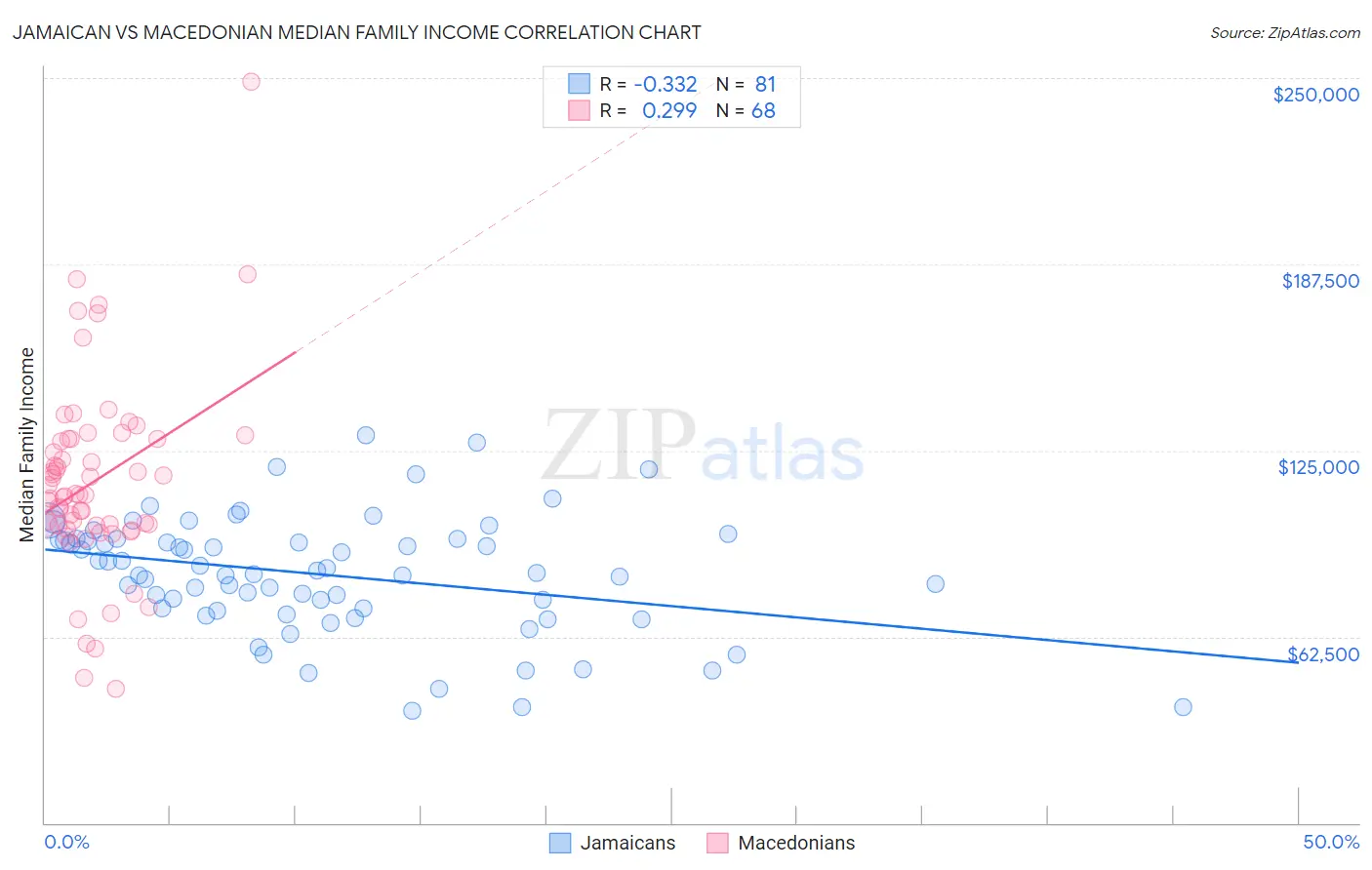 Jamaican vs Macedonian Median Family Income