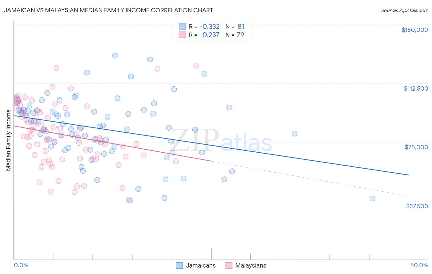 Jamaican vs Malaysian Median Family Income