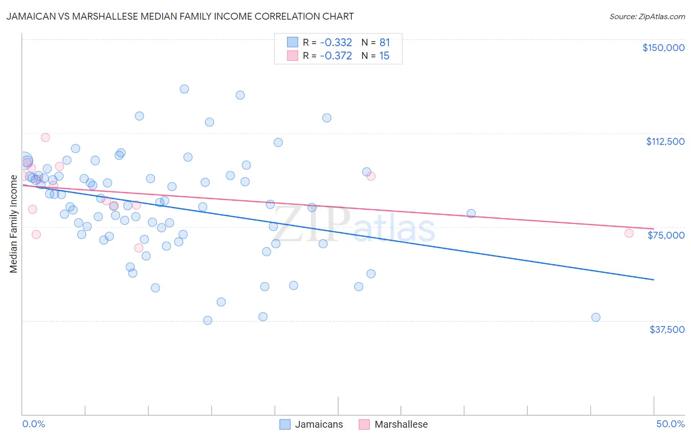 Jamaican vs Marshallese Median Family Income