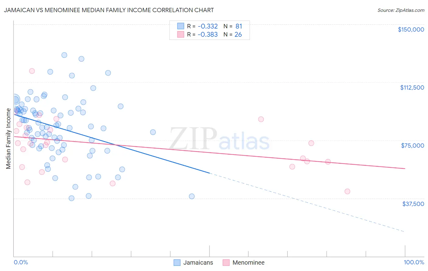 Jamaican vs Menominee Median Family Income