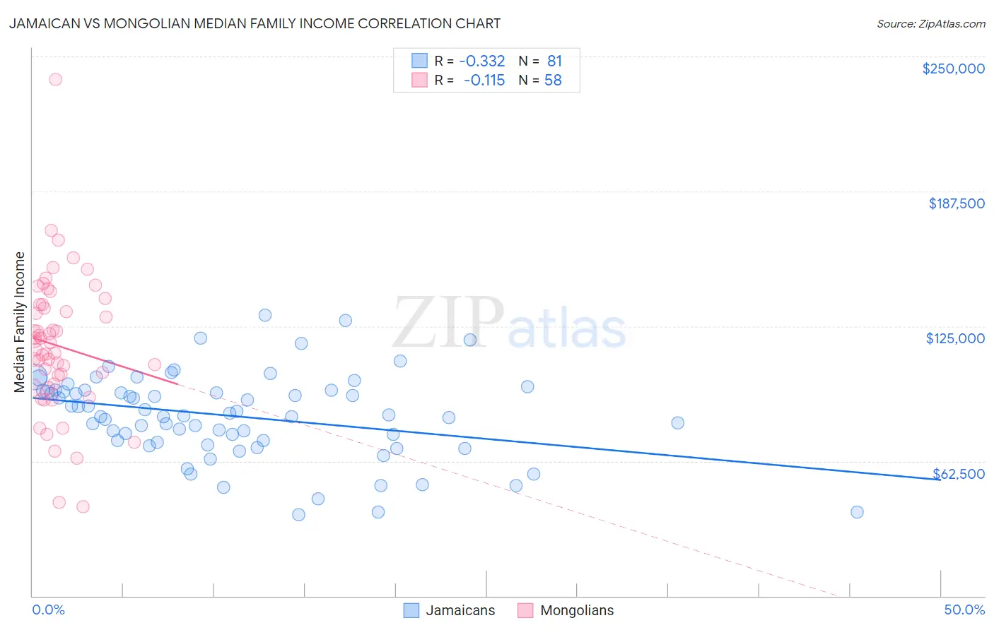 Jamaican vs Mongolian Median Family Income