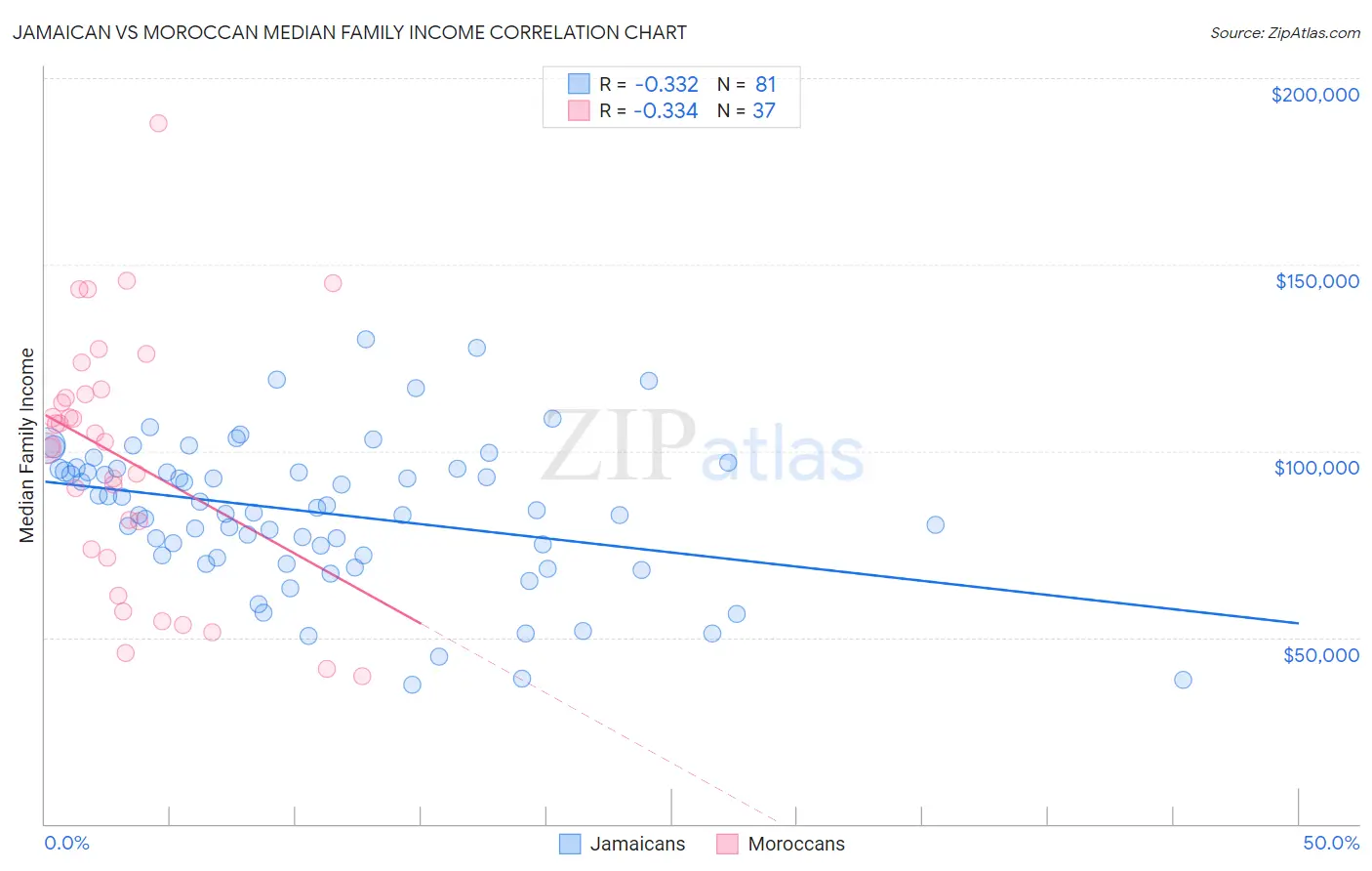 Jamaican vs Moroccan Median Family Income