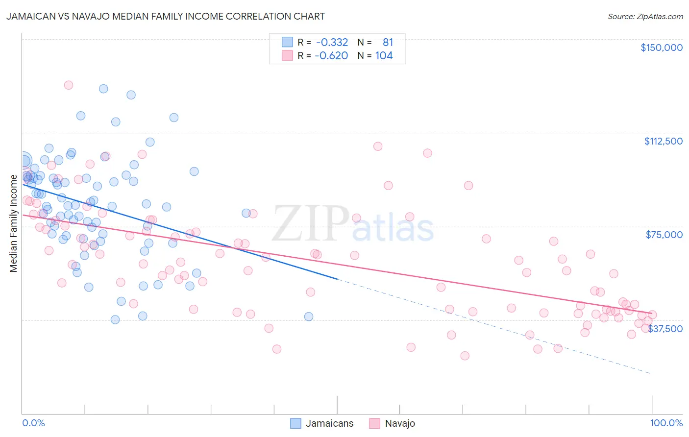 Jamaican vs Navajo Median Family Income