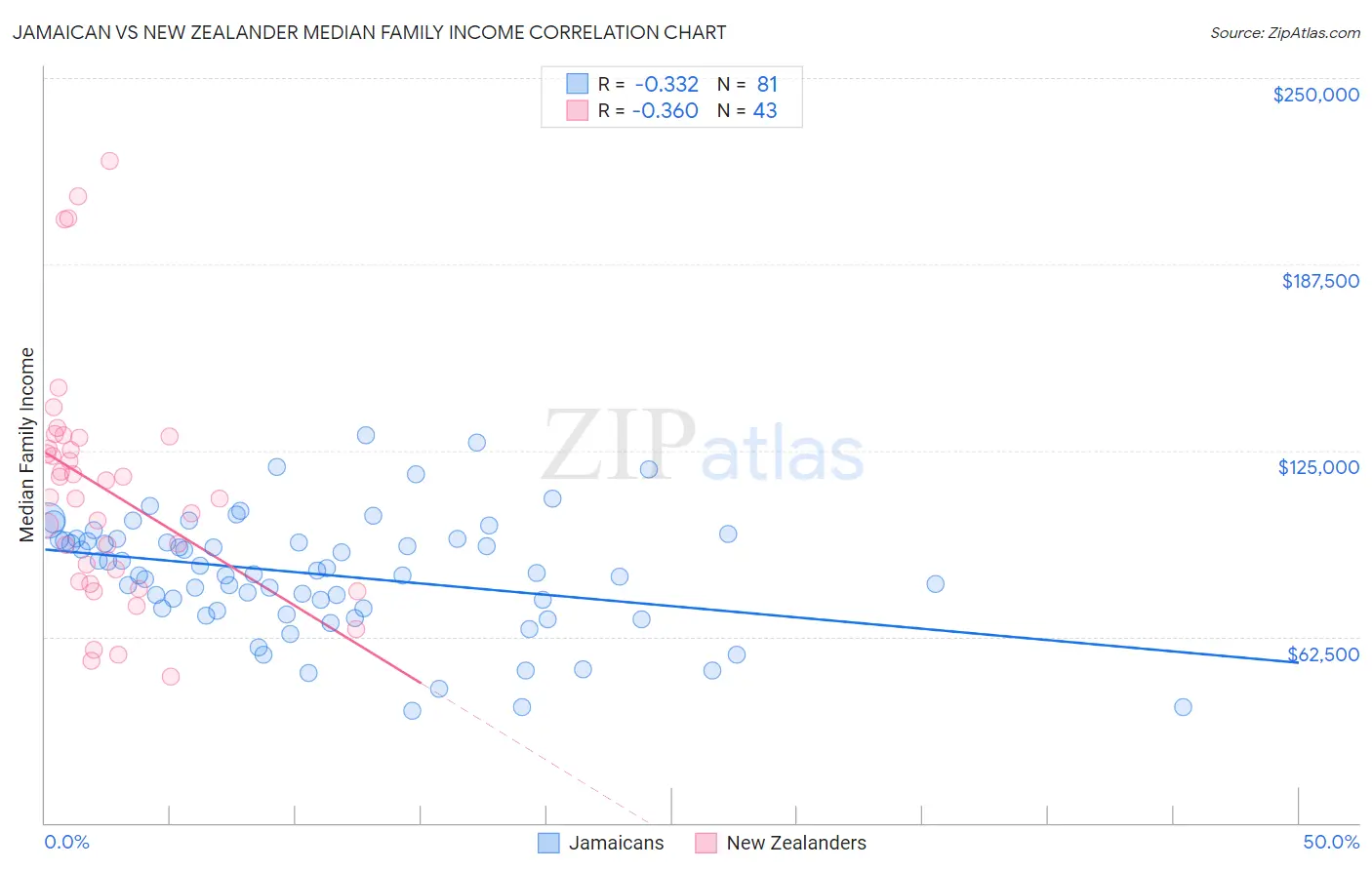 Jamaican vs New Zealander Median Family Income