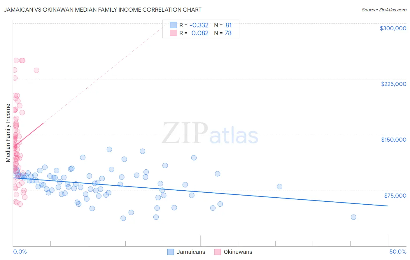 Jamaican vs Okinawan Median Family Income