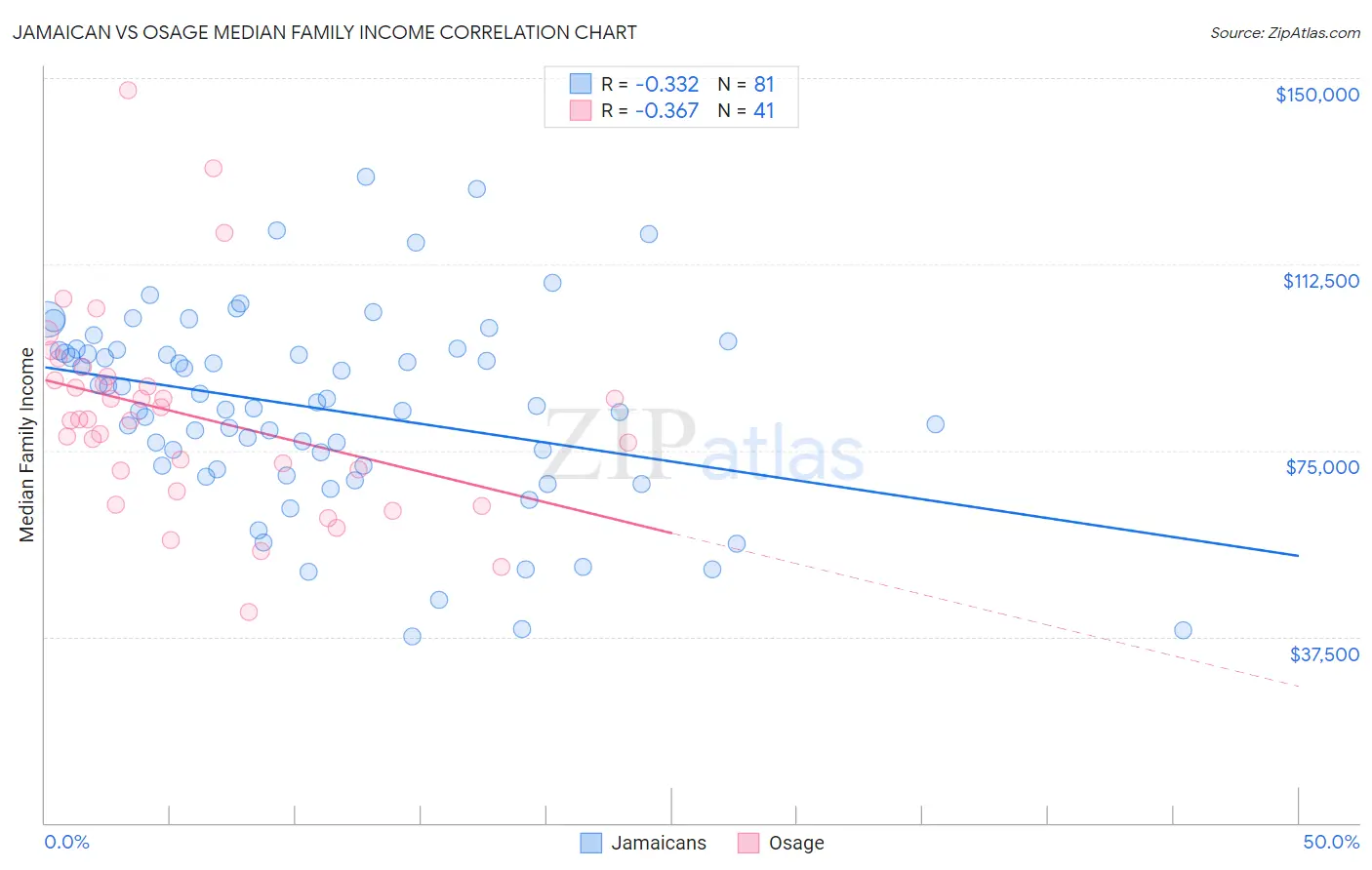 Jamaican vs Osage Median Family Income