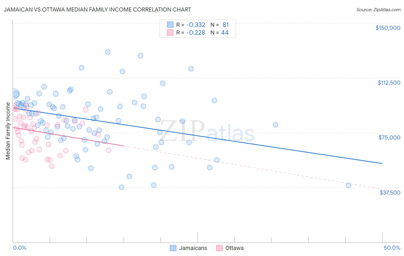 Jamaican vs Ottawa Median Family Income