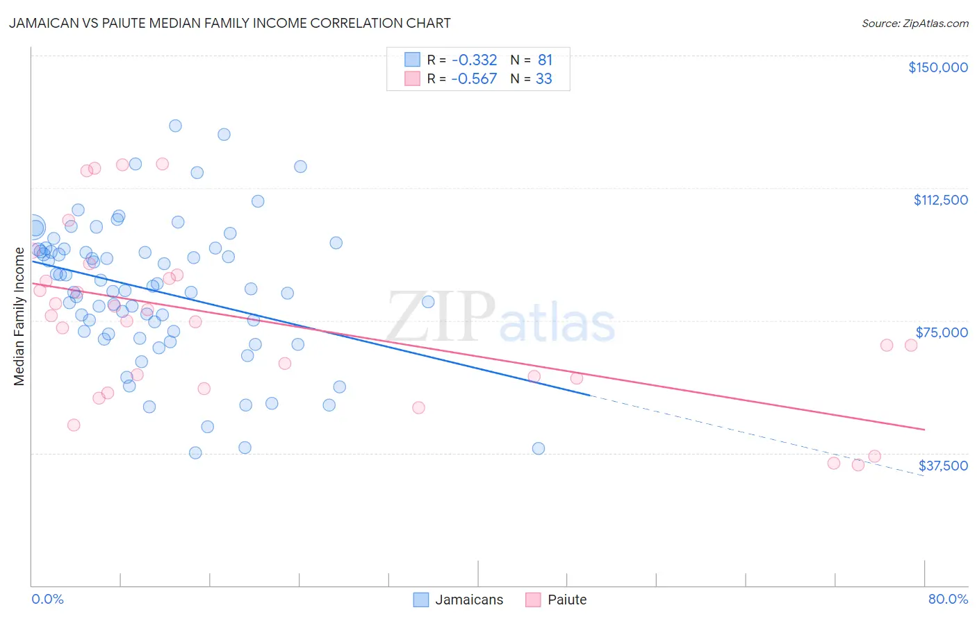 Jamaican vs Paiute Median Family Income