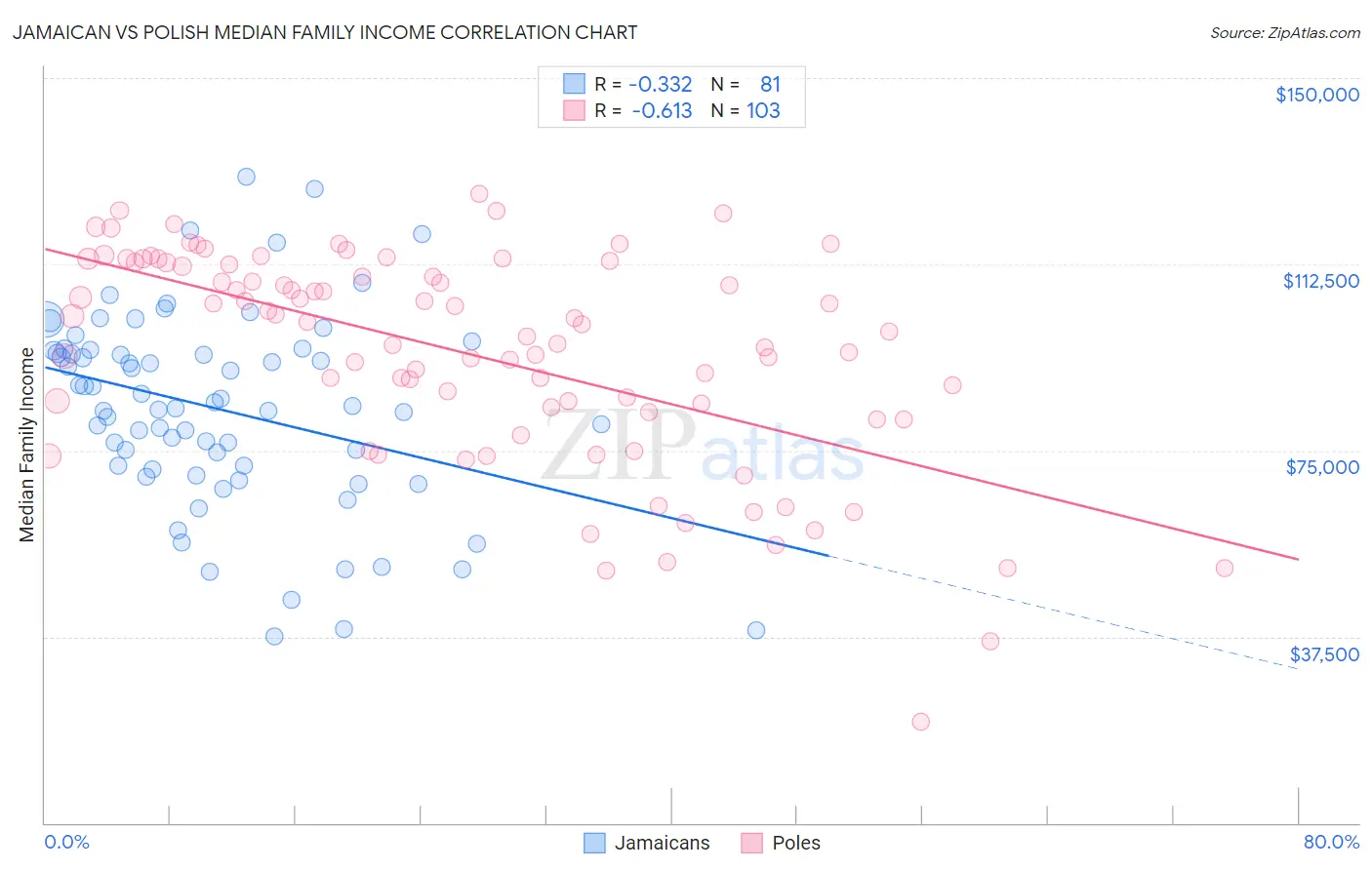 Jamaican vs Polish Median Family Income