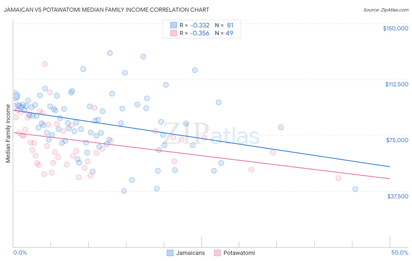 Jamaican vs Potawatomi Median Family Income