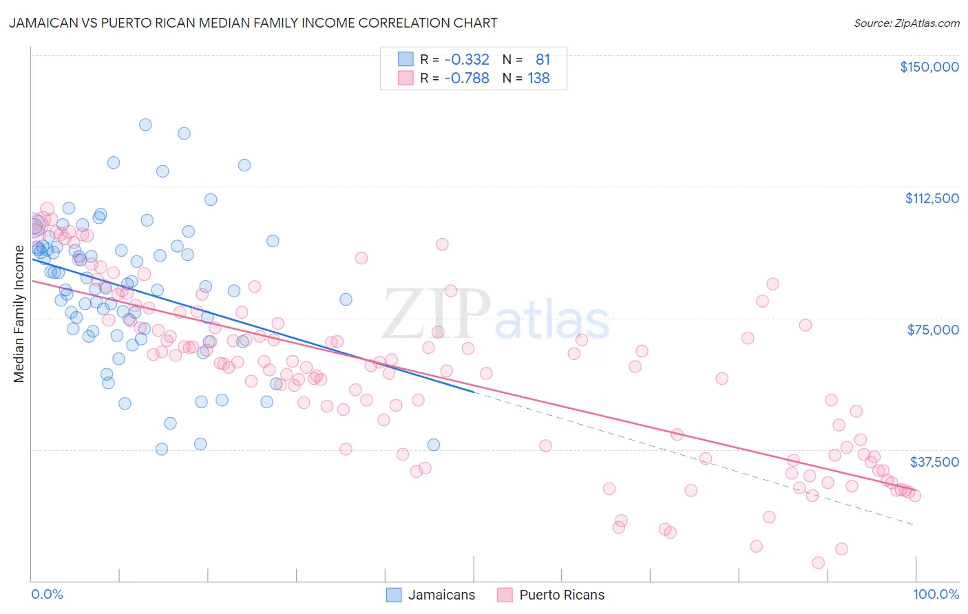 Jamaican vs Puerto Rican Median Family Income