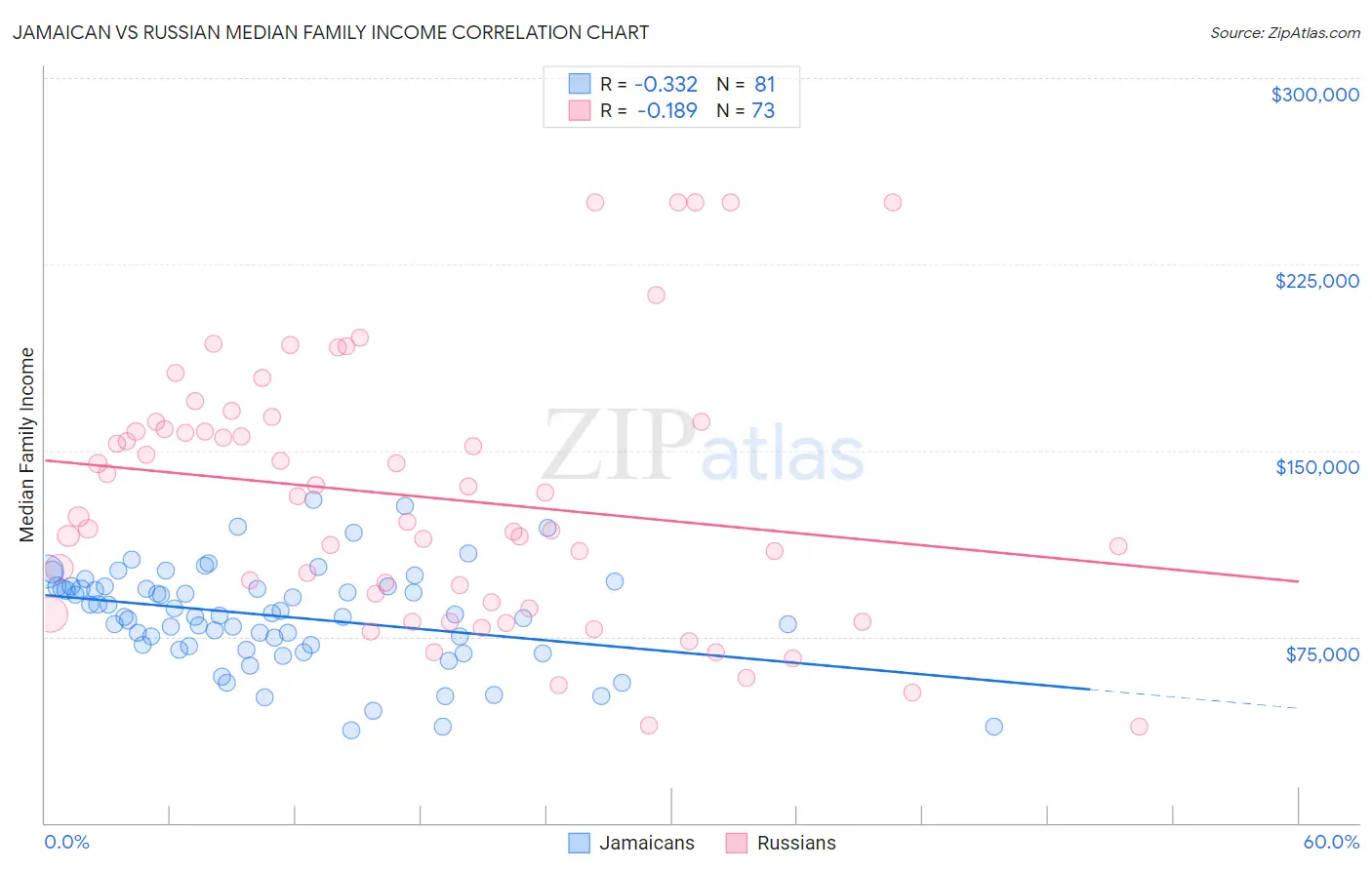 Jamaican vs Russian Median Family Income