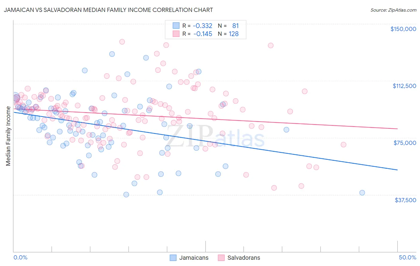 Jamaican vs Salvadoran Median Family Income