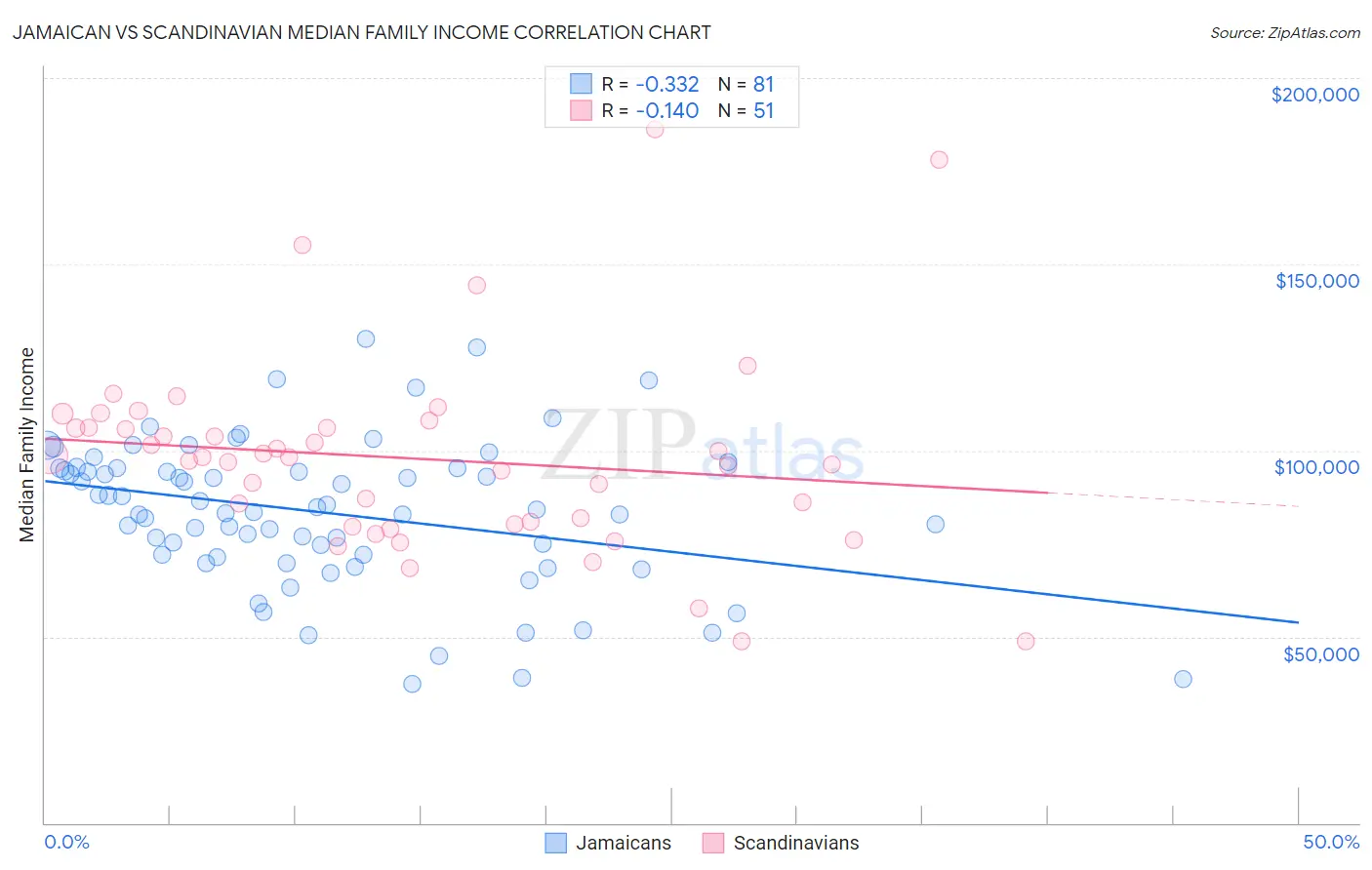 Jamaican vs Scandinavian Median Family Income