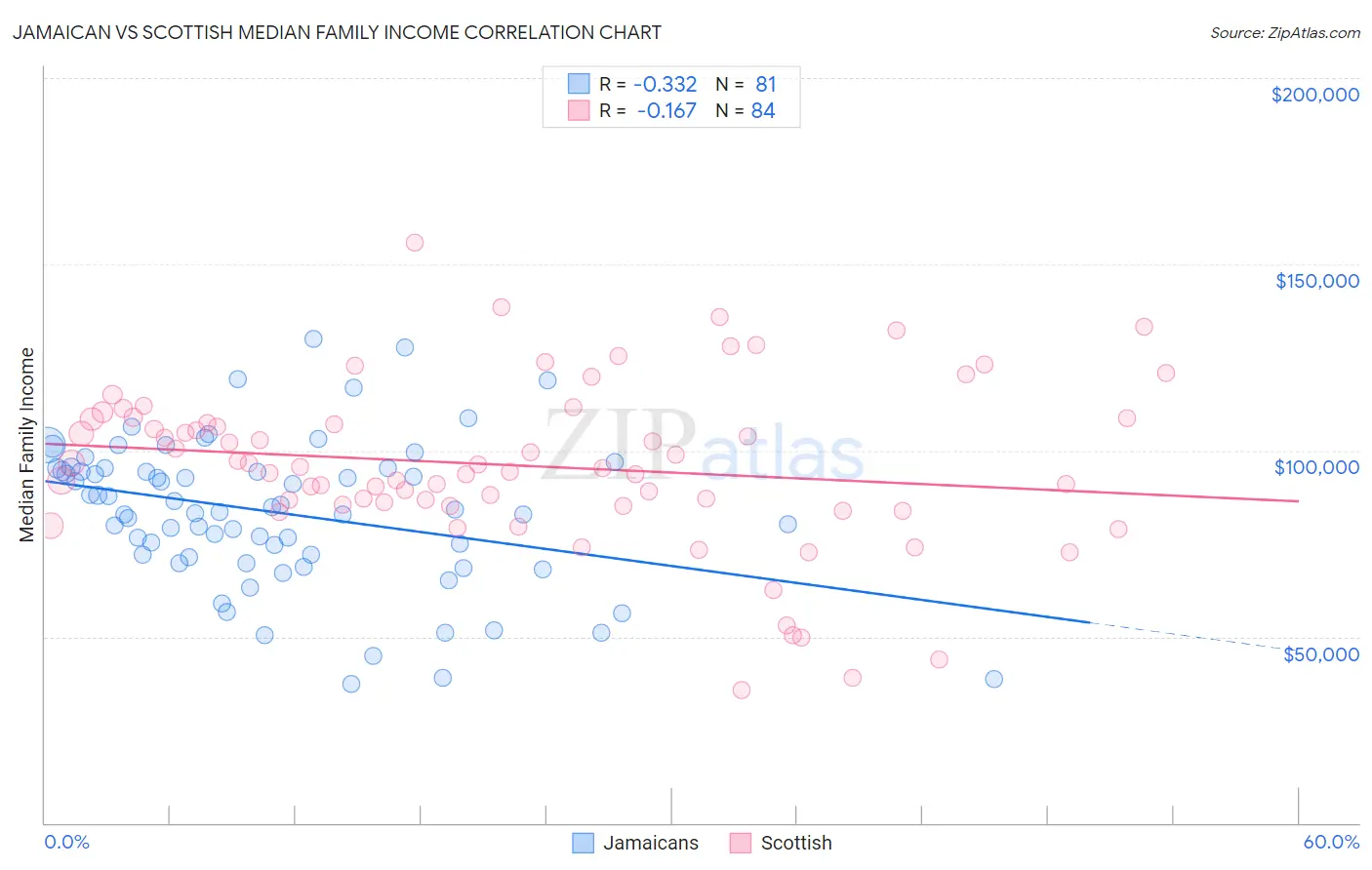 Jamaican vs Scottish Median Family Income