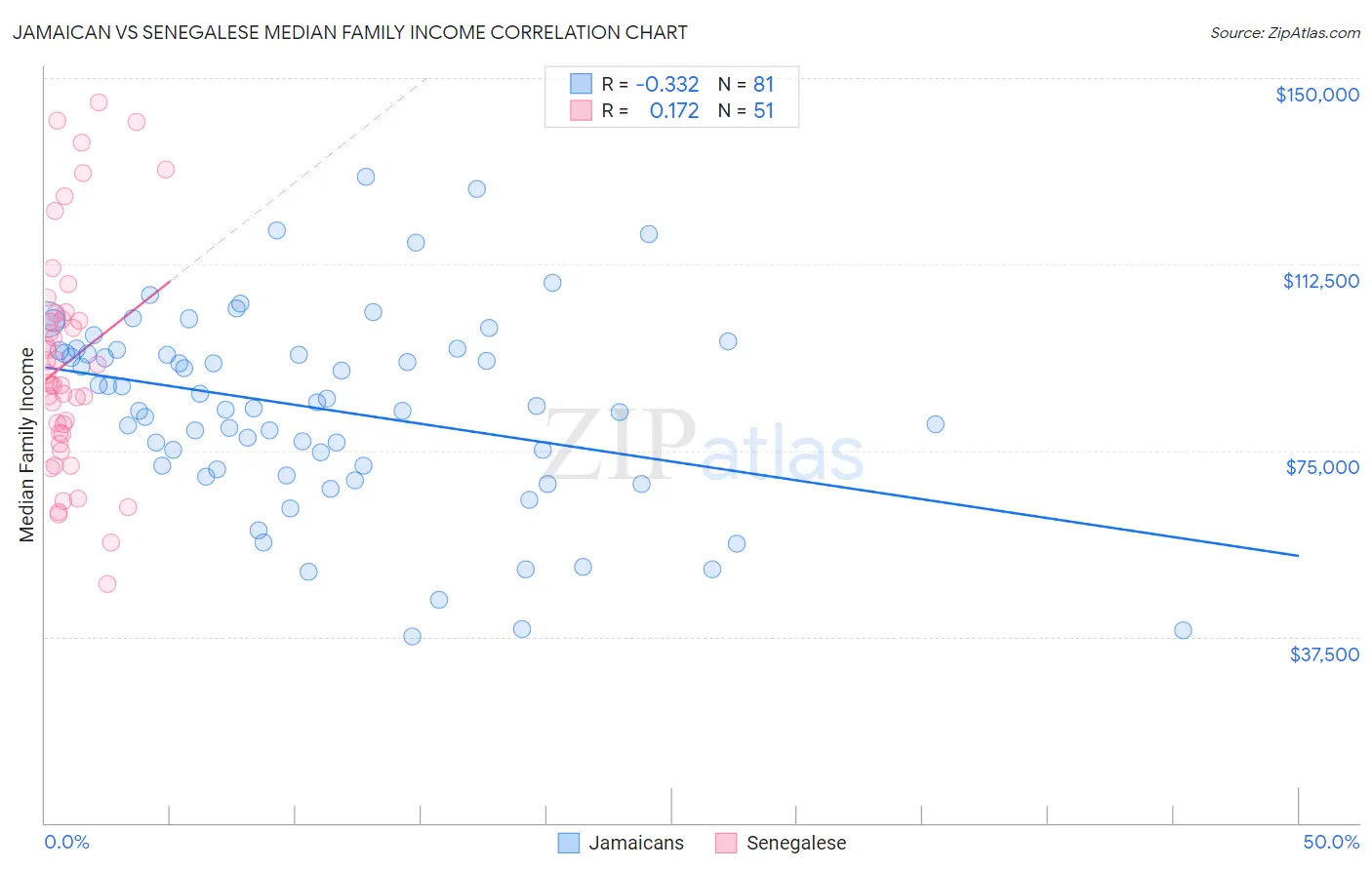 Jamaican vs Senegalese Median Family Income