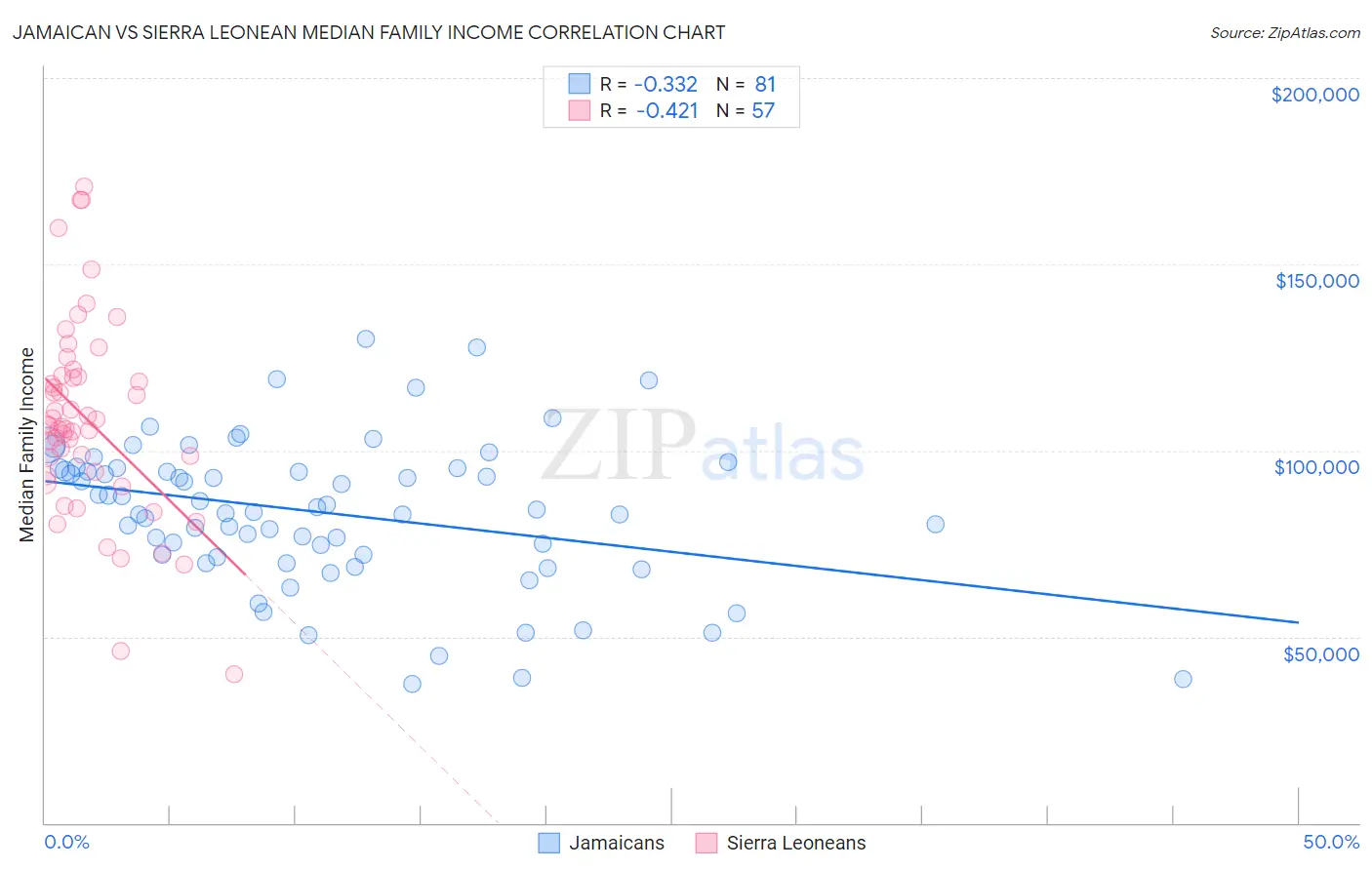 Jamaican vs Sierra Leonean Median Family Income