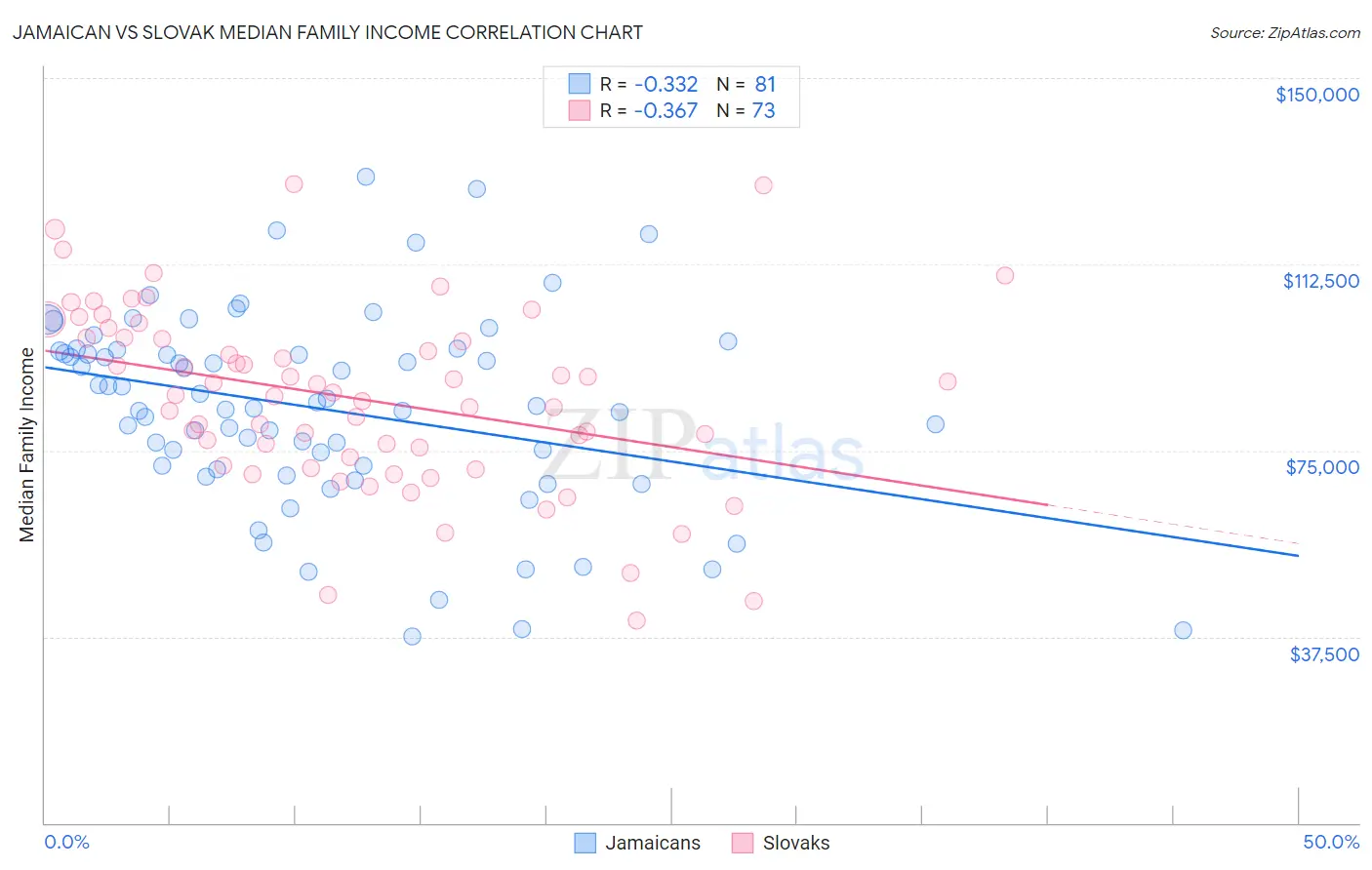 Jamaican vs Slovak Median Family Income