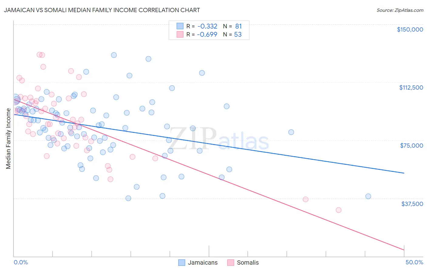 Jamaican vs Somali Median Family Income