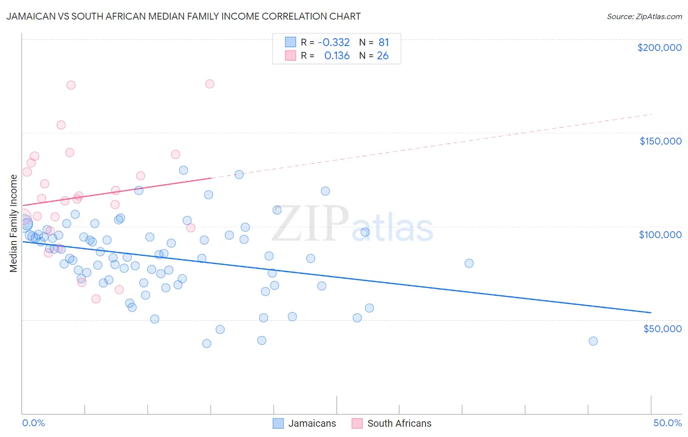 Jamaican vs South African Median Family Income