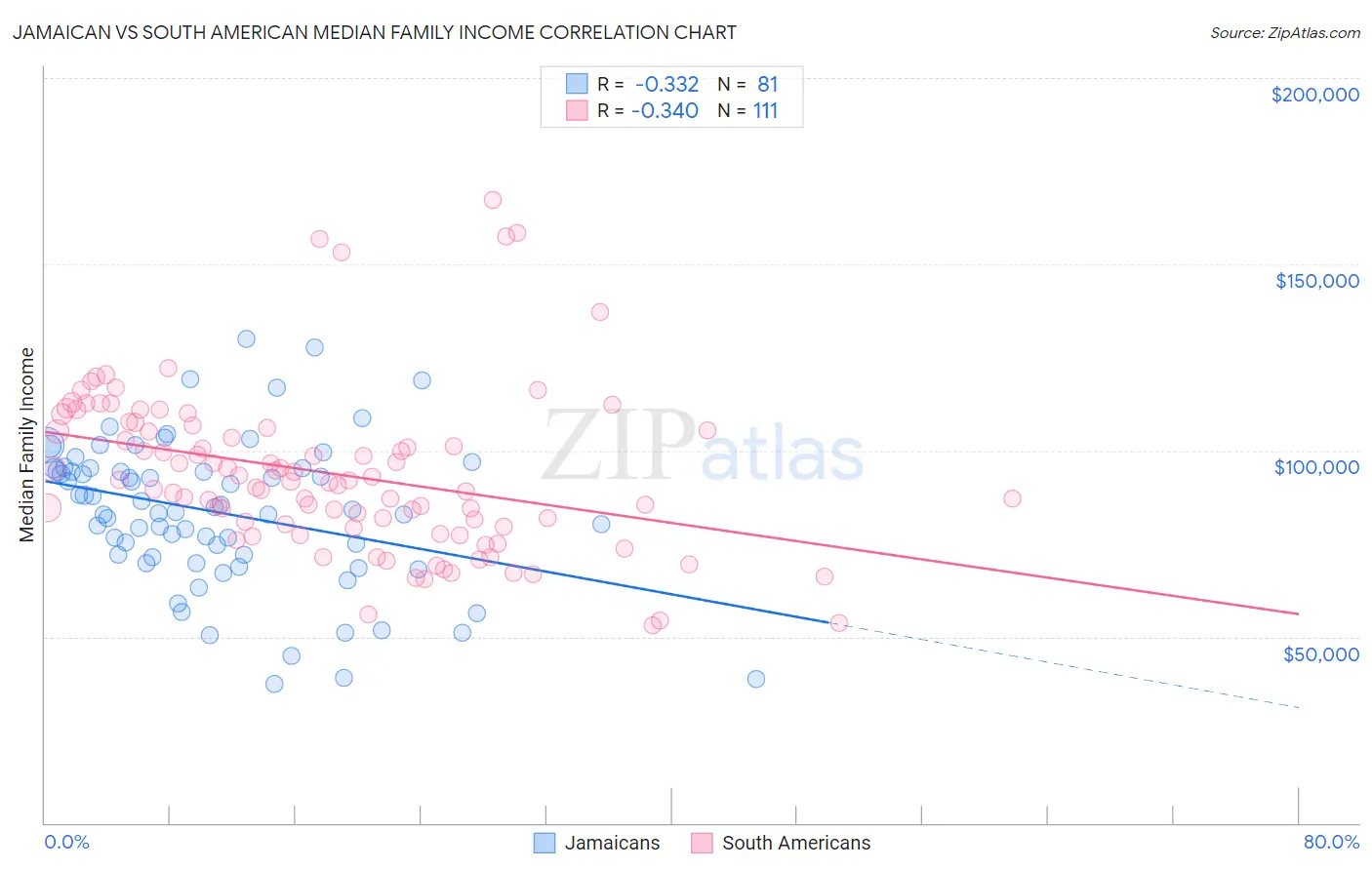 Jamaican vs South American Median Family Income