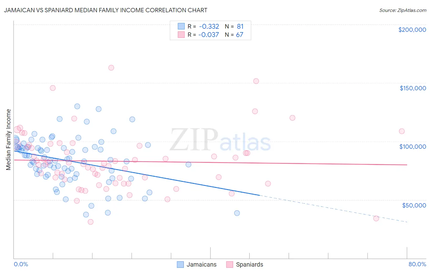 Jamaican vs Spaniard Median Family Income