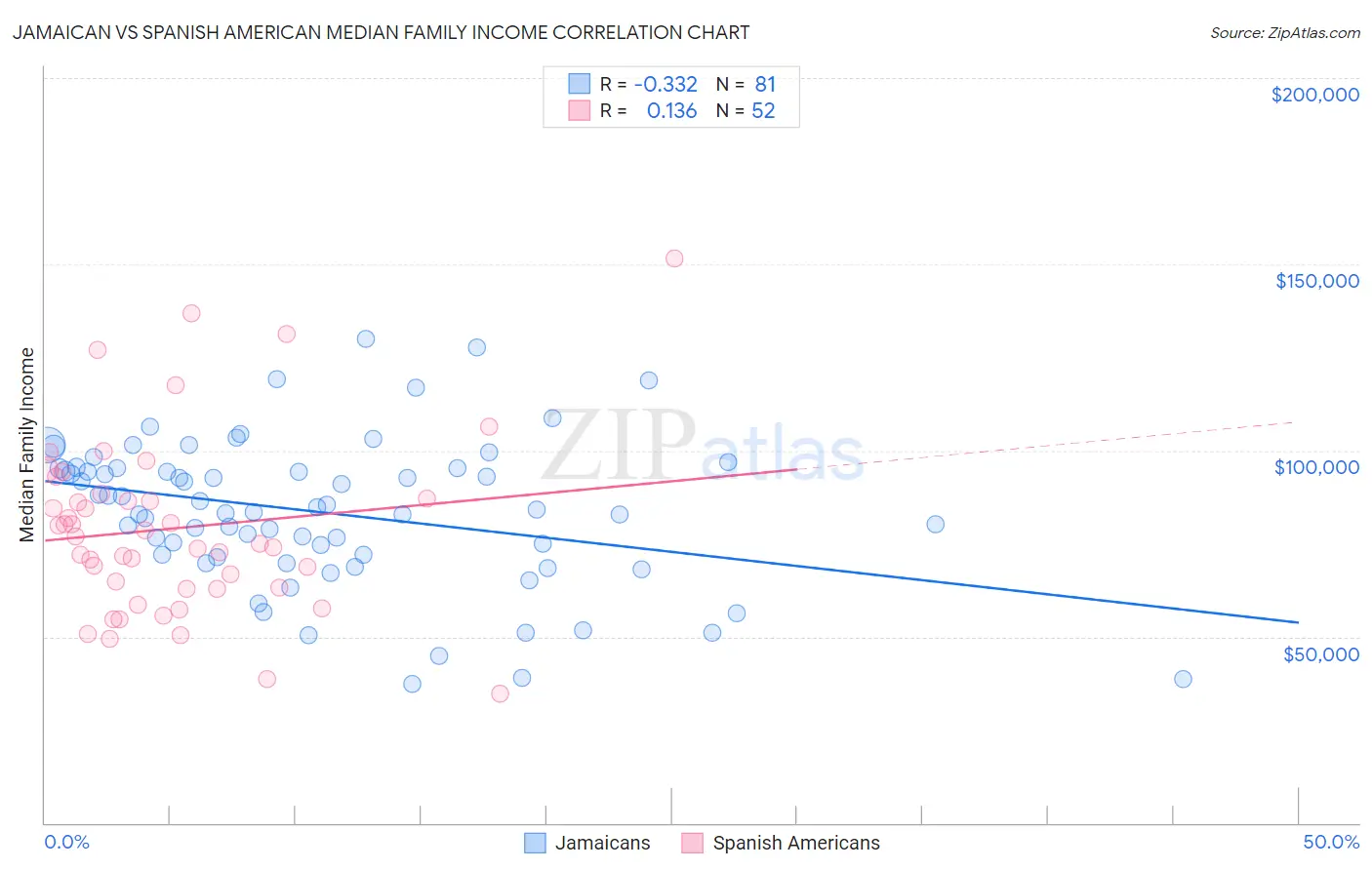 Jamaican vs Spanish American Median Family Income