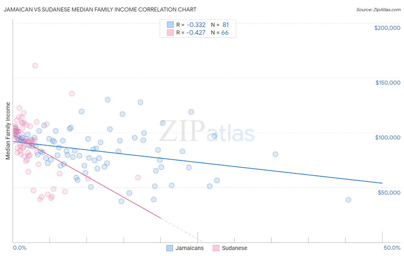 Jamaican vs Sudanese Median Family Income