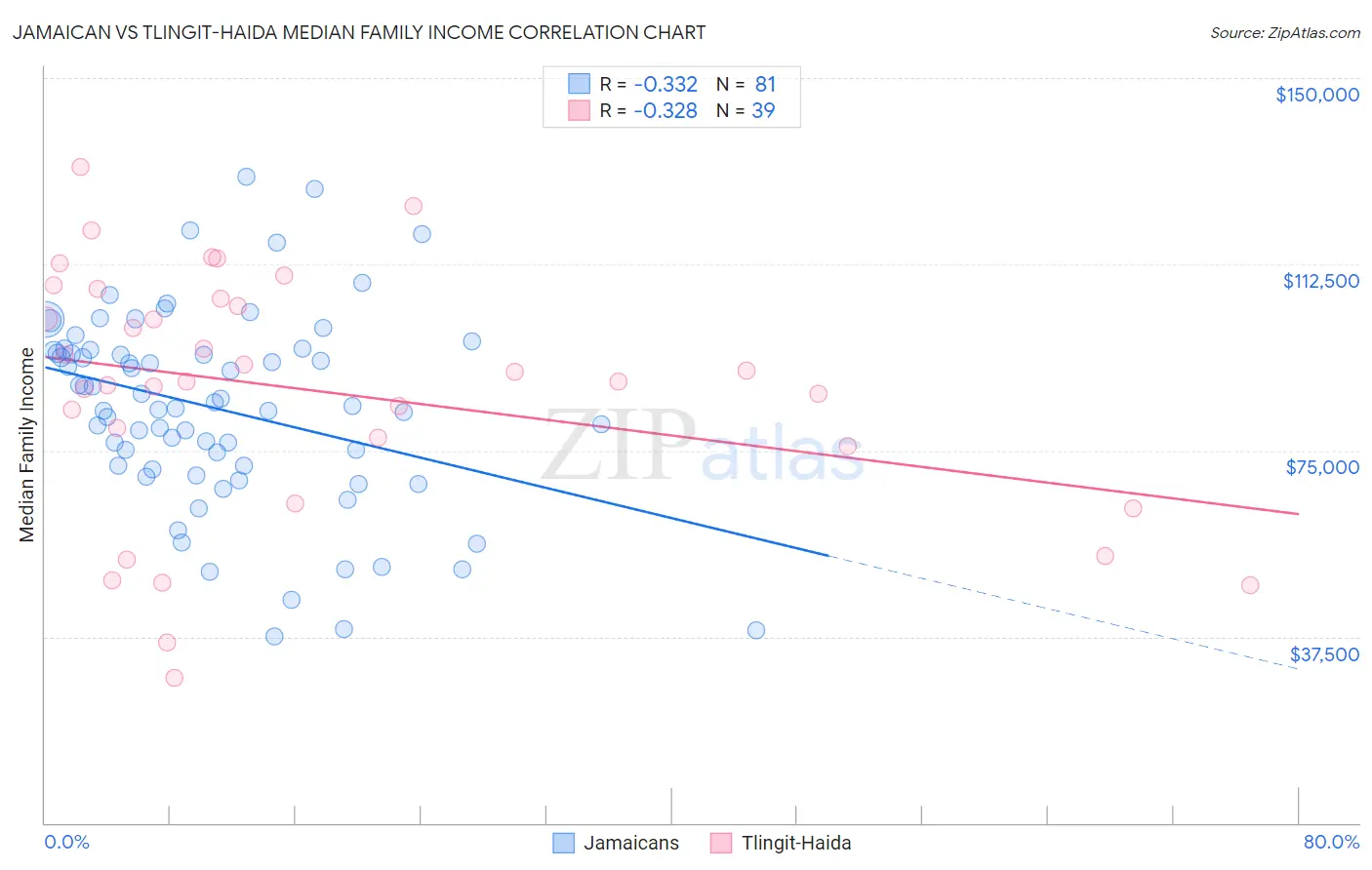 Jamaican vs Tlingit-Haida Median Family Income