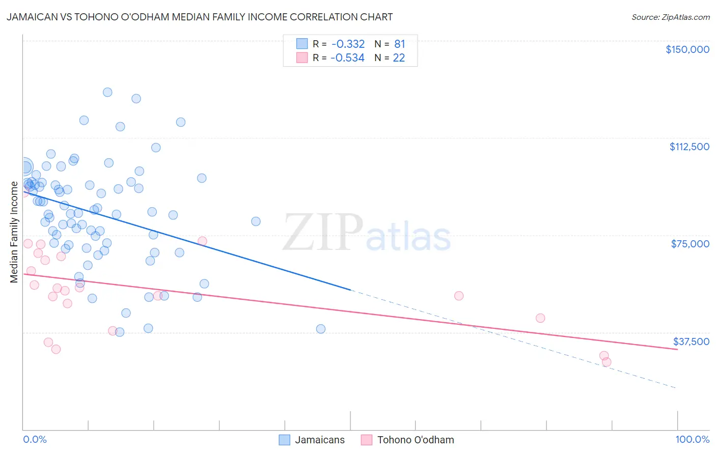 Jamaican vs Tohono O'odham Median Family Income