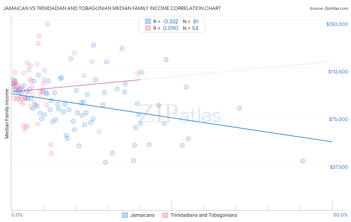 Jamaican vs Trinidadian and Tobagonian Median Family Income