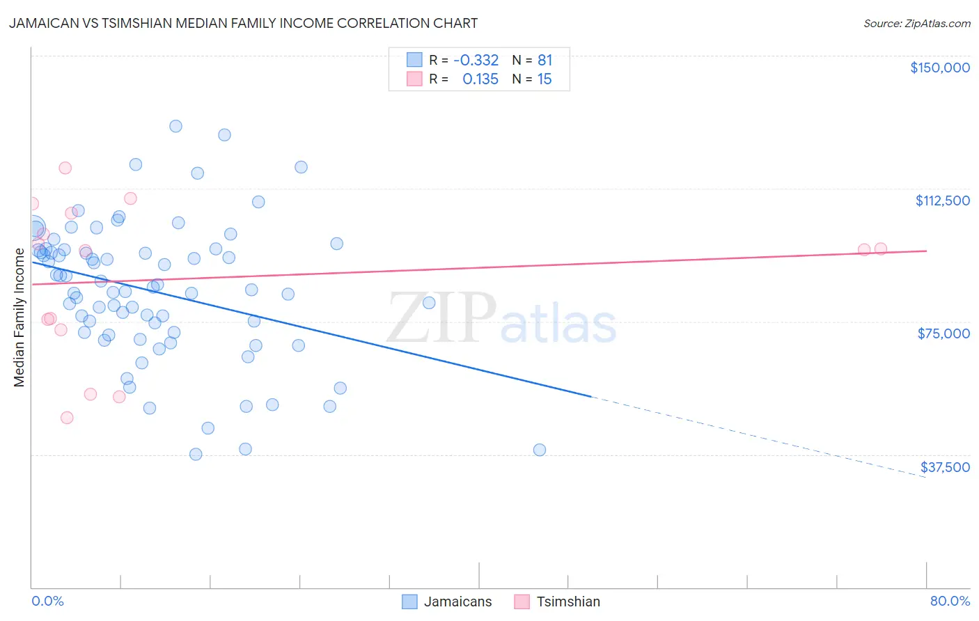 Jamaican vs Tsimshian Median Family Income