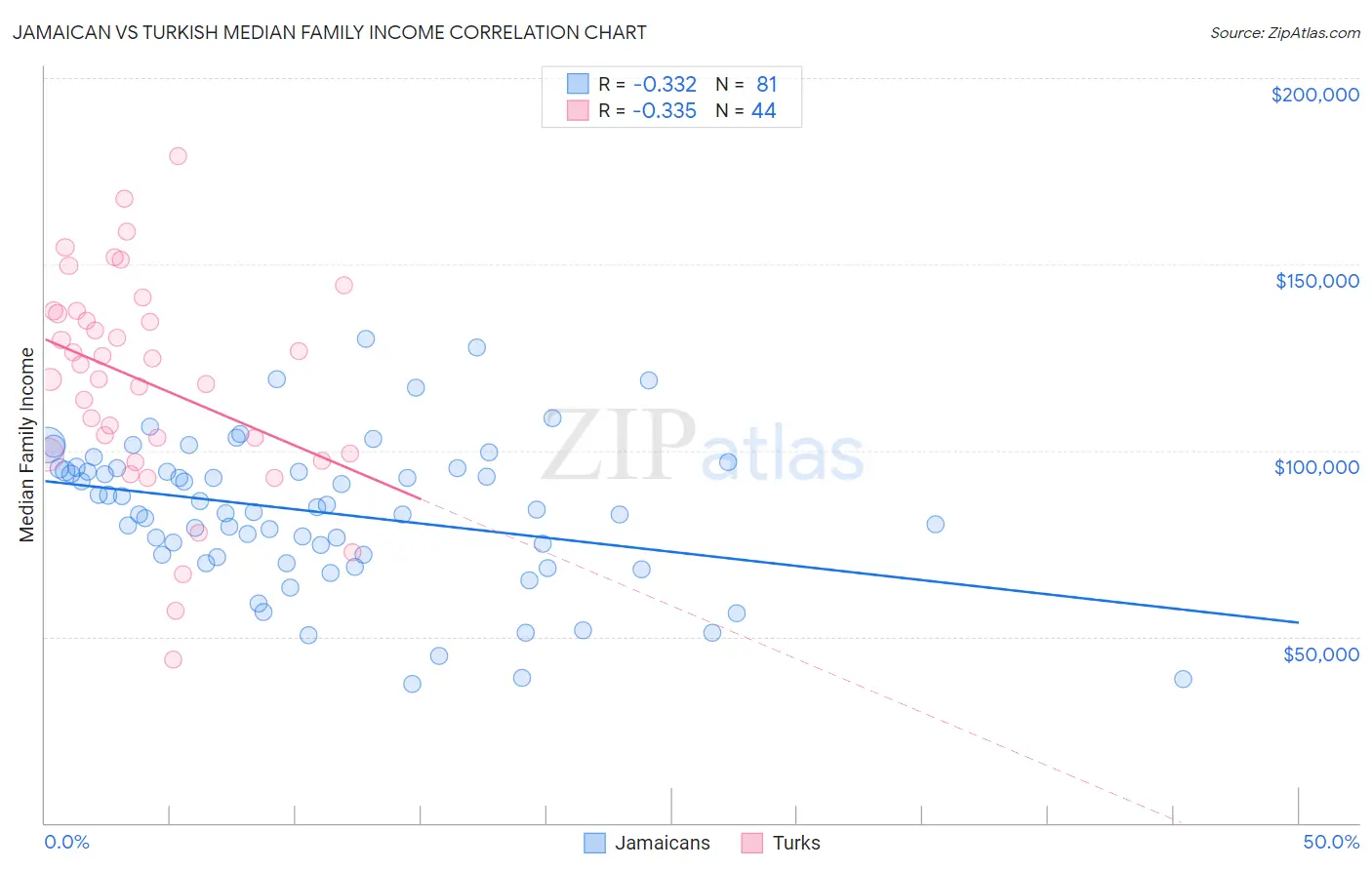 Jamaican vs Turkish Median Family Income