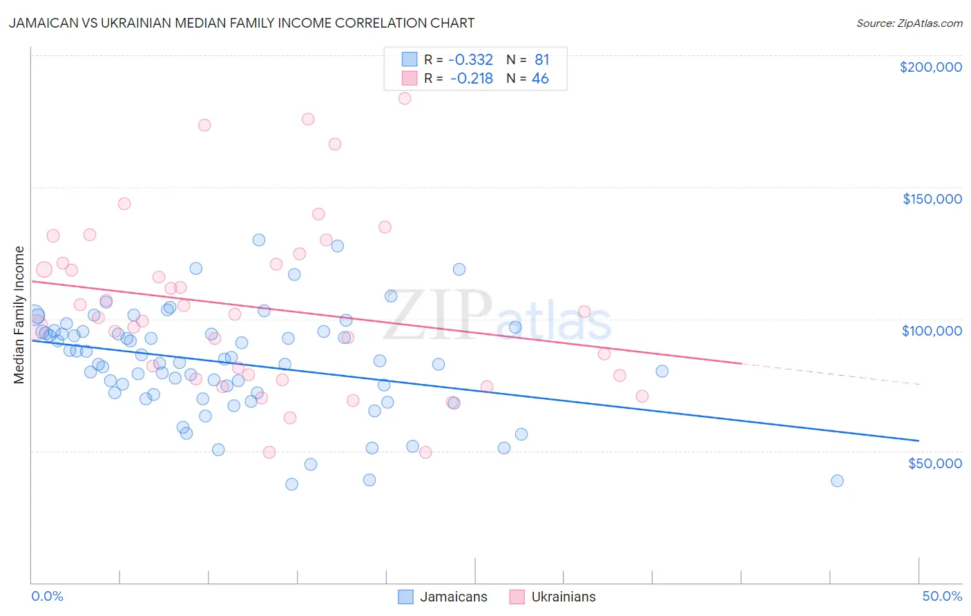 Jamaican vs Ukrainian Median Family Income