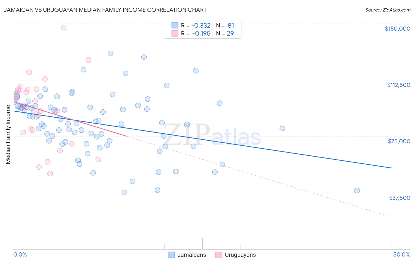 Jamaican vs Uruguayan Median Family Income