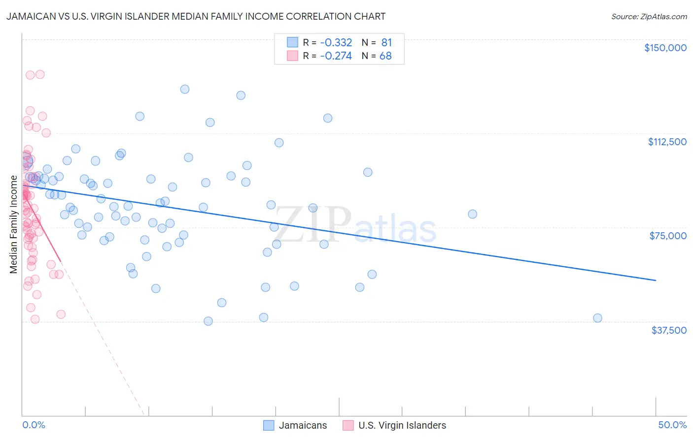 Jamaican vs U.S. Virgin Islander Median Family Income