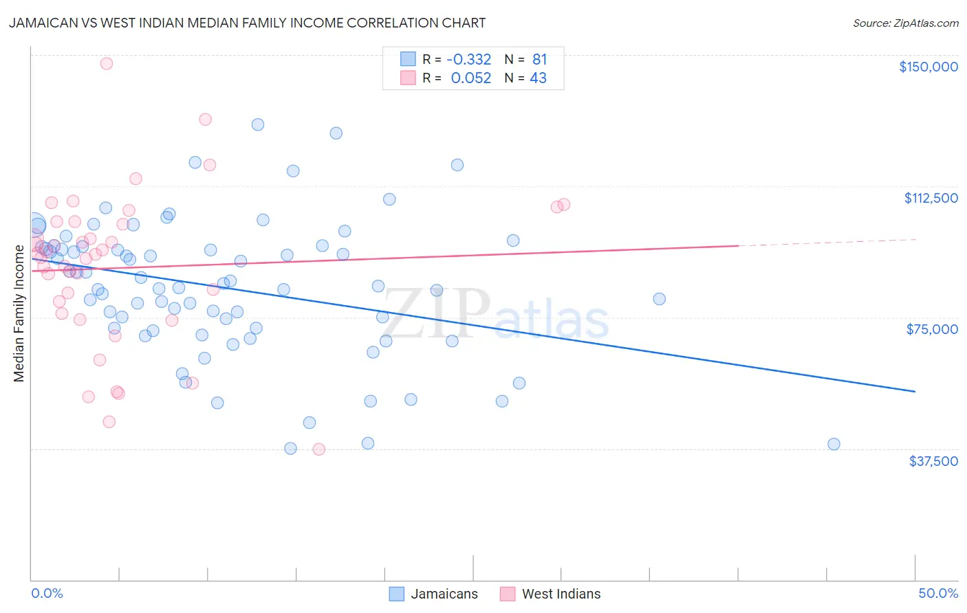 Jamaican vs West Indian Median Family Income
