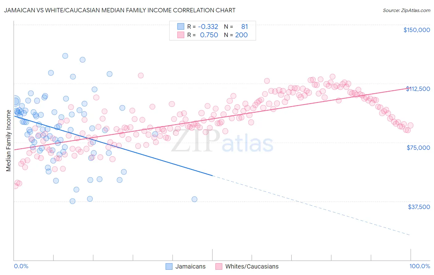 Jamaican vs White/Caucasian Median Family Income