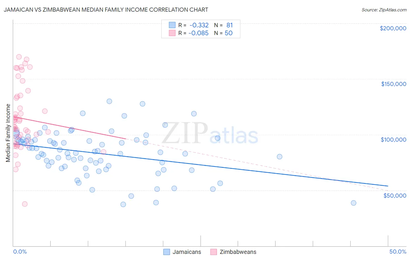 Jamaican vs Zimbabwean Median Family Income